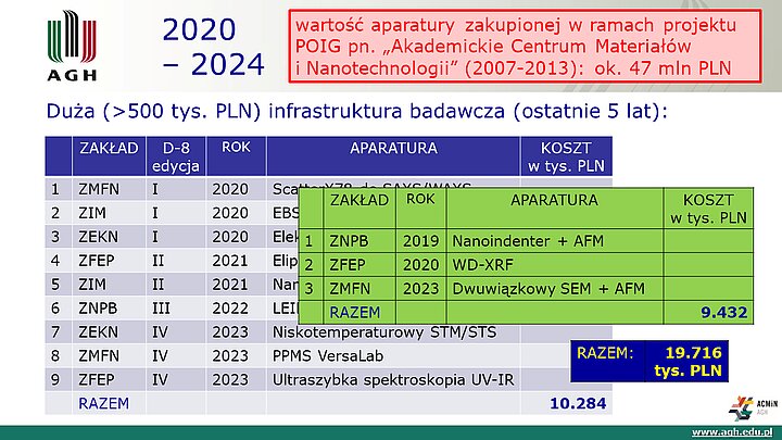 slajd prezentacji podsumowującej 10 lat działalności ACMiN