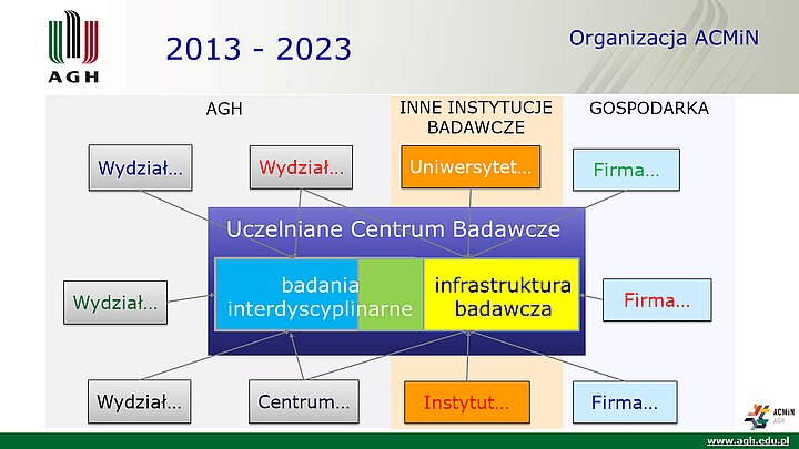 slajd prezentacji podsumowującej 10 lat działalności ACMiN